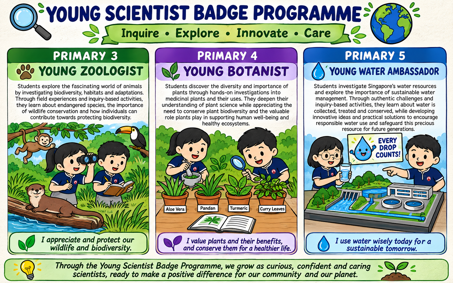 Young Scientist Badge Programme poster: P3 Young Zoologist explores biodiversity, P4 Young Botanist studies medicinal plants, P5 Young Water Ambassador learns water conservation. Tagline: Inquire. Explore. Innovate. Care.